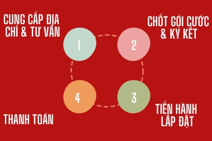 Bảng giá dịch vụ internet Viettel mới nhất tại Tây Ninh 4 Hướng Dẫn đăng Ký Gói Cước Internet Viettel Tại Tây Ninh